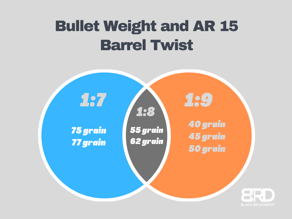 Black Rifle Depot's AR 15 Barrel Twist Chart